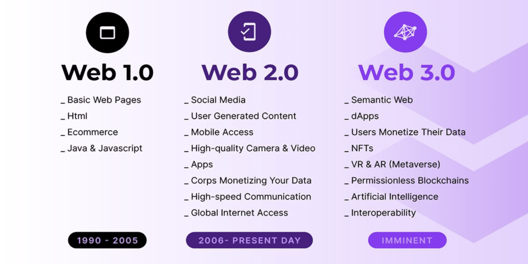 Evolution of Web - From Web 1 to Web 3